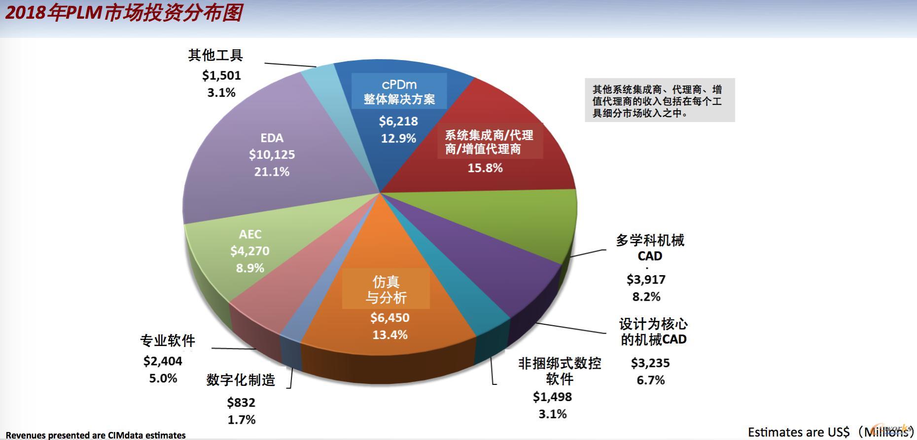 2018年P(guān)LM市場(chǎng)投資分布圖